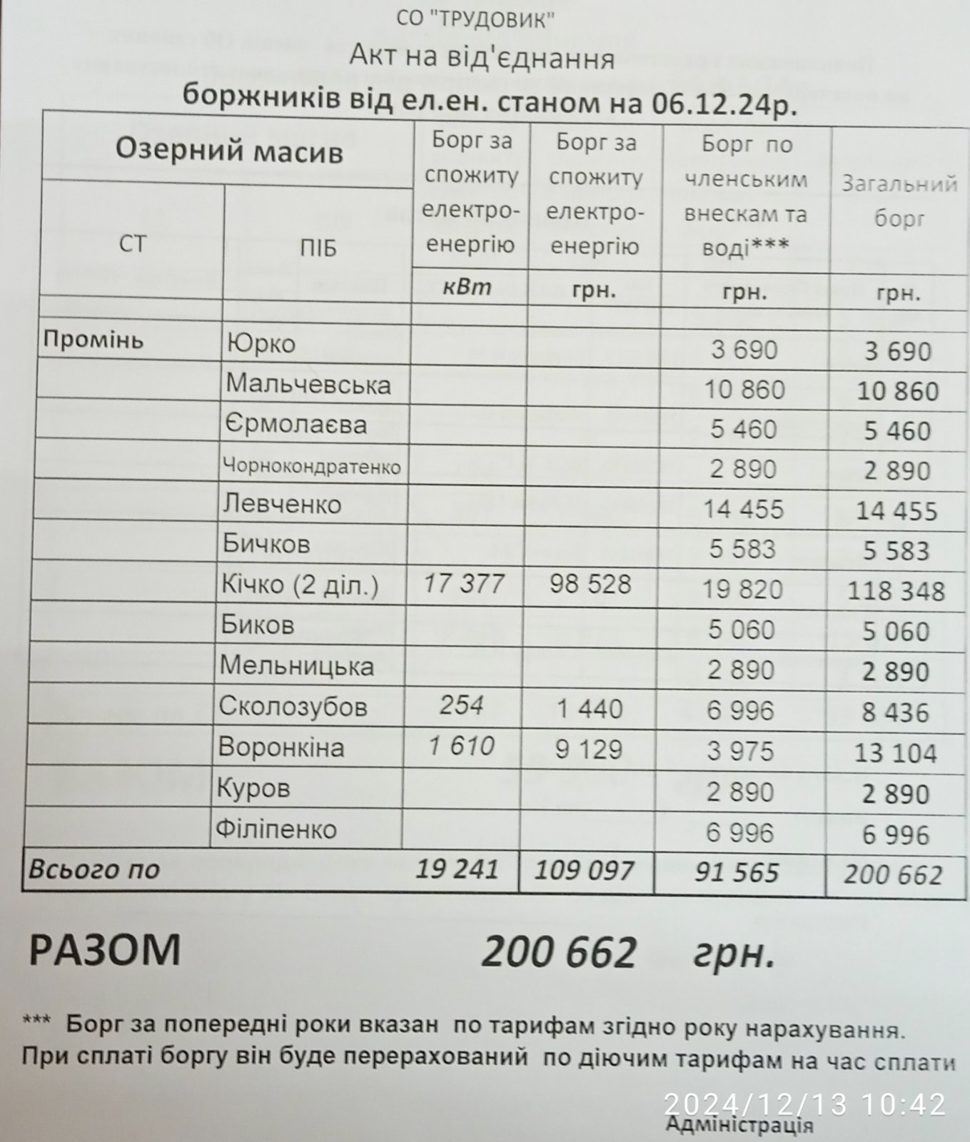 Акти на відключення електроенергії СТ Промінь